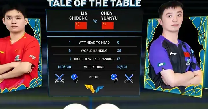 国乒内战分高下！林诗栋实力更胜一筹，3-1拿下德比，锁定32强