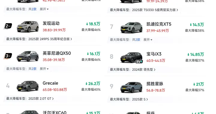 中型SUV也扛不住了！2026年最新降价榜：最大降幅49%，合资车领衔