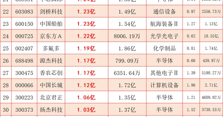 尾盘30分钟，主力超大资金净流入最多的50股（6月17日）