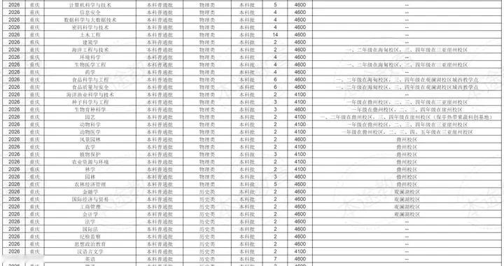 重磅！海南大学2026年在重庆市计划招生240人