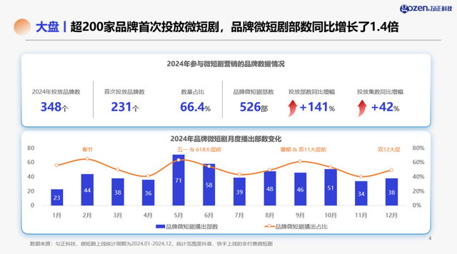 2024微短剧营销爆发，呈现3大显著变化丨短剧报告