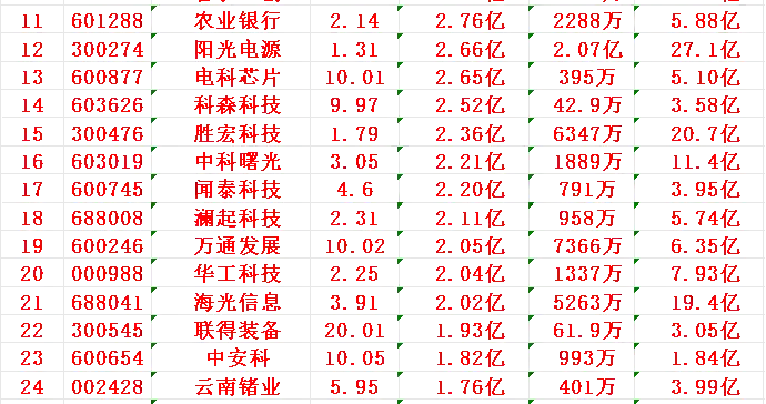 11月27日上午盘，主力趁低位，大幅买入的名单