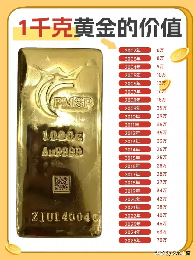 1千克黄金的价值，金价创近20年新高！