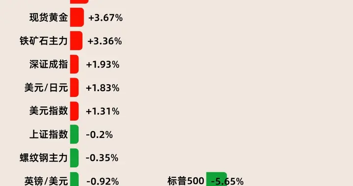 2026年全球资产大分化！原油暴涨74%，A股横盘，币圈腰斩