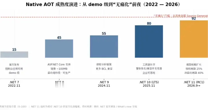 从对标 Java 到对标 Go：Native AOT 的"无痛化"之路...