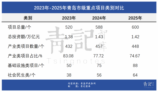 青岛市级大项目，向三区市集聚