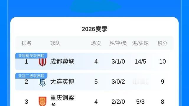 无限任意球：中超积分榜：大连英博先赛积9