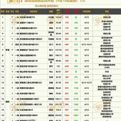 深圳法拍房余生：深圳法拍房：近期开拍，好