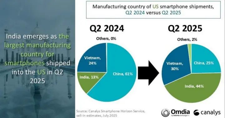 4月21日 | 印对美智能手机出口，已达中国水平的40%？