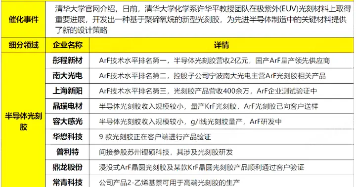 火爆！光刻胶，要进入资本大周期？周五或主升浪（光刻胶概念股）