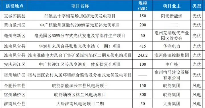 超170GW！14省2026年重点风、光项目全名单！