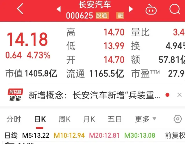 亏的心惊胆颤！持股长安汽车，突然感到很迷茫！