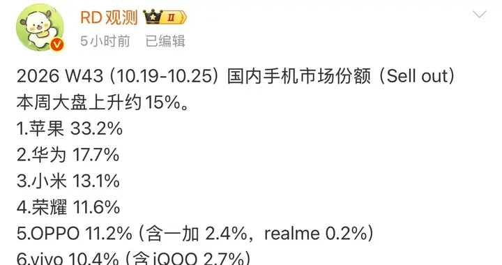 一周卖爆15%：苹果拿下三分之一，国产四家只差3个点