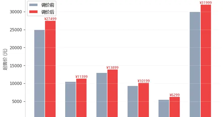 MacBook突然涨价2500块：AI芯片在吸消费电子的血