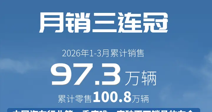 月销三连冠！上汽集团第一季度销售97.3万辆