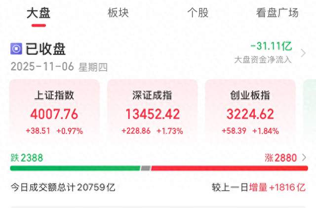 沪指今日收盘站上4000点，明天沪指会突破前高4025点吗？