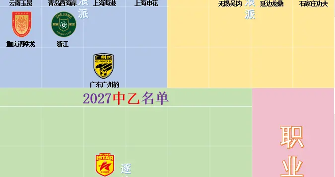 2027赛季中超已锁定11席，中甲确定4队，中乙仅3队，其余待定