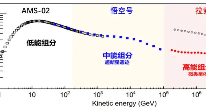 拉索破解宇宙线“膝”形成之谜 | 科技前线