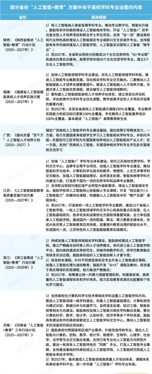 多省教育厅发文！明确高校AI建设目标