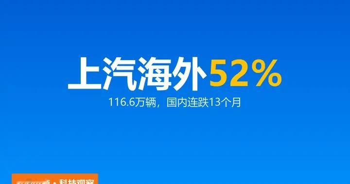 上汽海外卖116.6万辆涨52%：国内零售连跌13个月