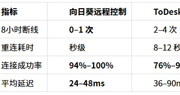个人向远控横评：向日葵与ToDesk远程玩PC游戏稳不稳？