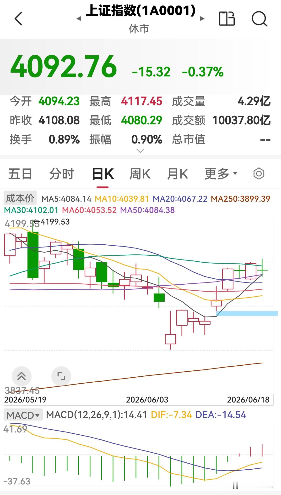 今天是6月18日，早盘股市震荡整理，下午会涨吗？  今天股市早盘震荡整...