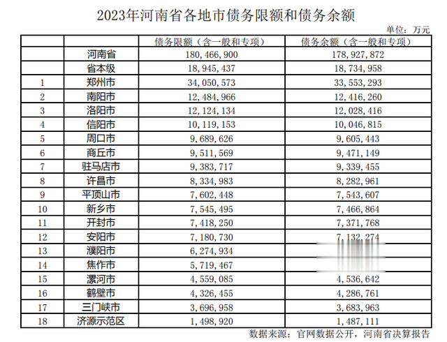 河南省各地市2023年债务余额：郑州市最多，南阳市第二多