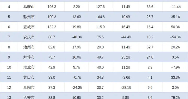 安徽各地2026年1-5月进出口排行：芜湖突破千亿，安庆大跌46.3%