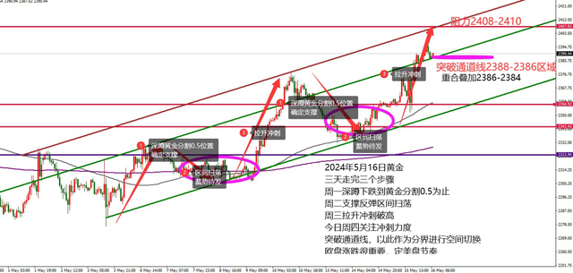 何小冰：黄金三天完成三步循环上涨，2400近在咫尺