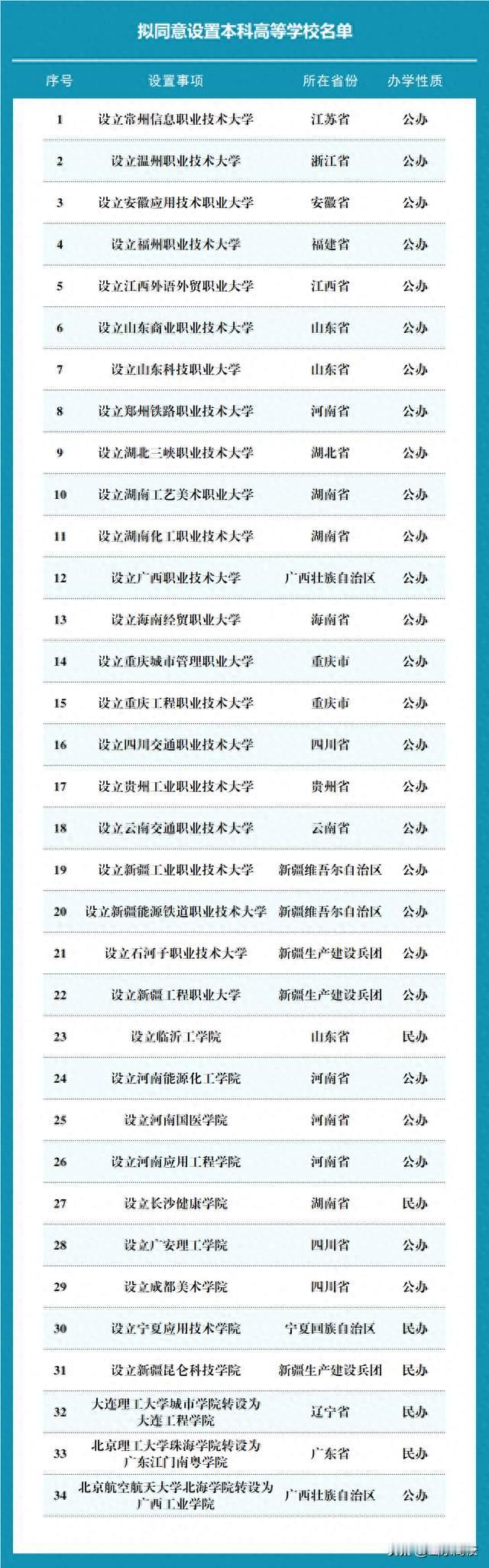 教育部公示：临沂工学院、山东科大、山东商大拟获批