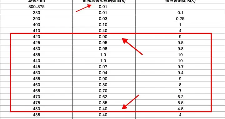 选防蓝光电视必看！90%的人都踩过“波长”的坑，难怪越看越伤眼