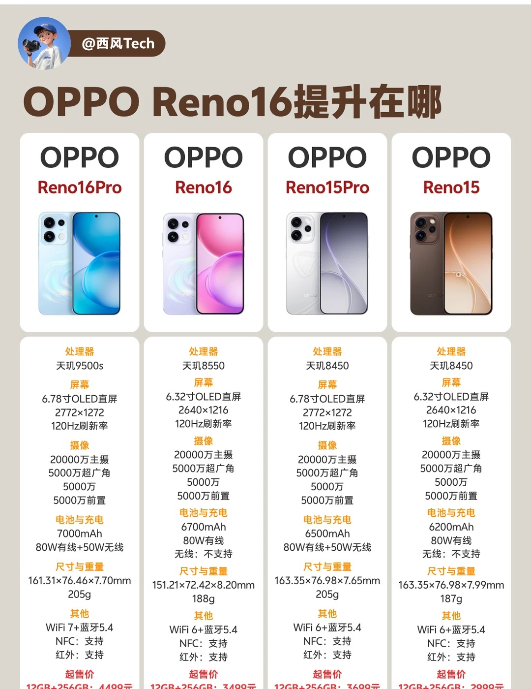说实话，Reno16和Reno15这两代我都看了 说实话，Reno16...