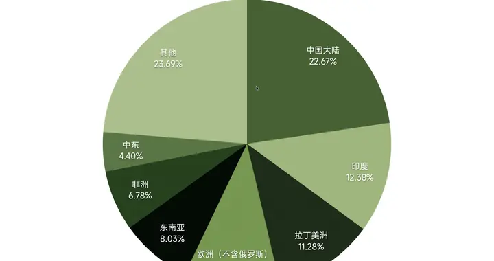 全球智能手机出货量榜单：印度市场仅排第二，第一名遥遥领先