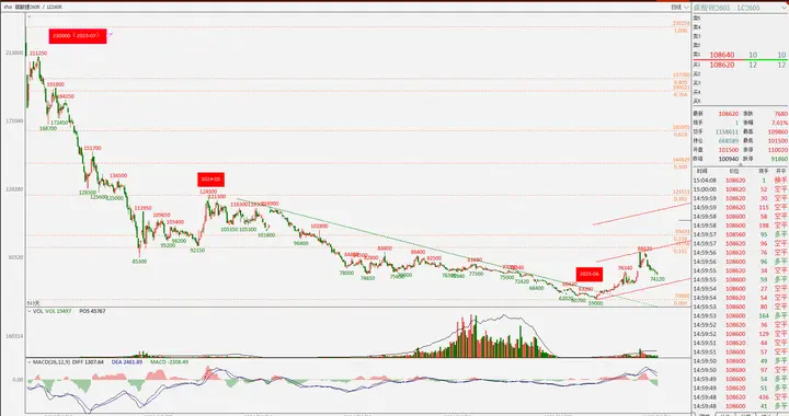 碳酸锂2605(1)：各级别价格趋势与目标分析
