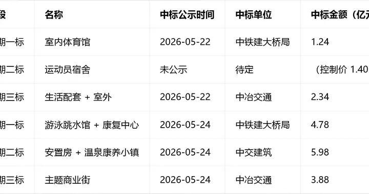 18.23 亿，山东云蒙山体育训练基地项目中标结果