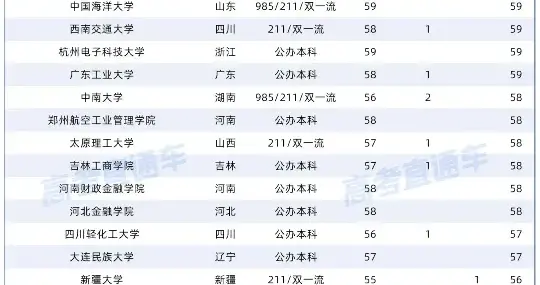 税务局最新录取名单曝光，这些大学才是“赢家”！