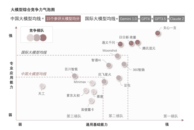 5大维度21项细分能力沙利文最新大模型评测文心一言遥遥领先