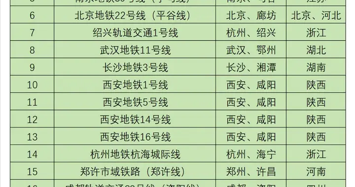 现有跨市地铁线路 23 条，西安独占 4 条，西安咸阳一体化发展落地