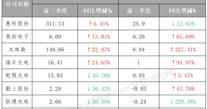惠科股份、奥拓、木林森、乾照光电等8家LED企业披露三季报