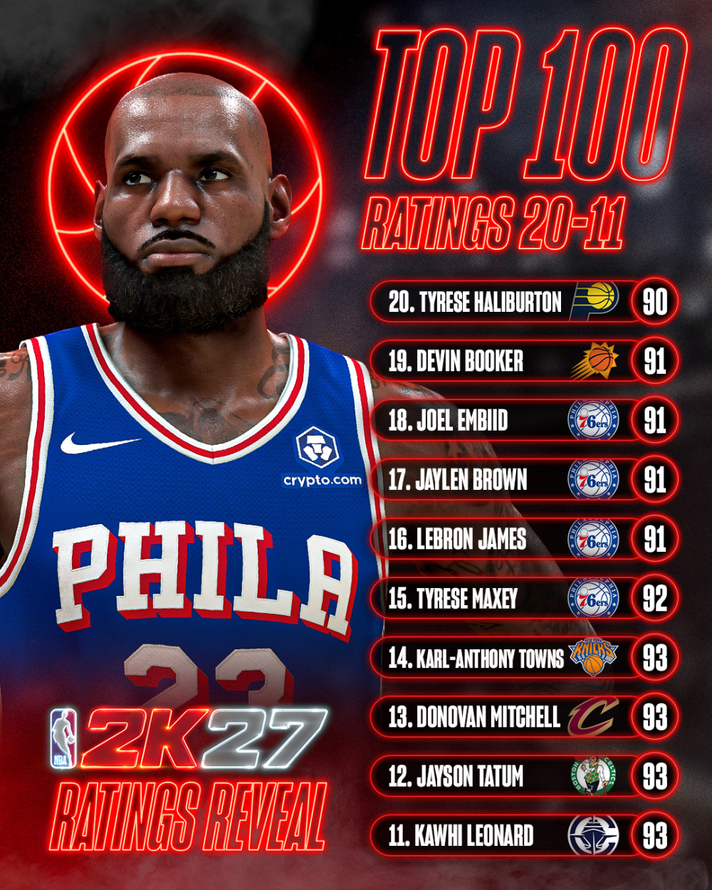 詹姆斯NBA2K27的排名是否体现了其实际水平