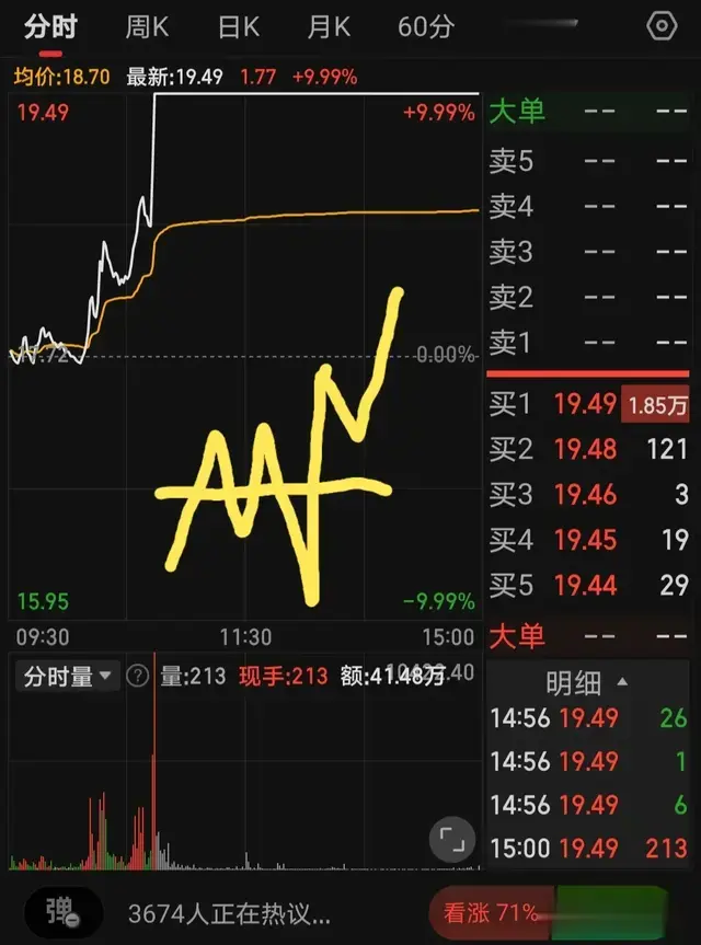 股票的突破，定然带有成交量的放大？均线画图