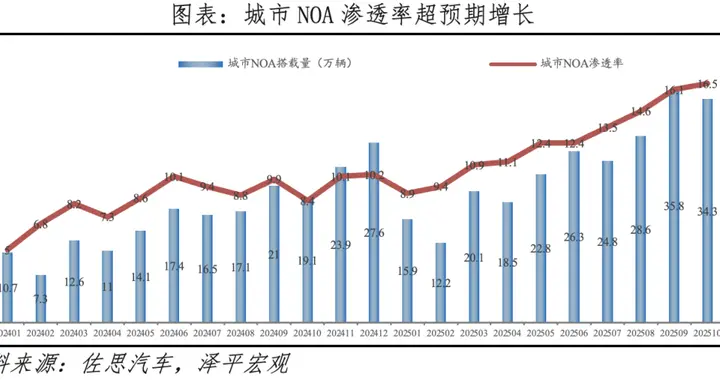 智能驾驶：即将全面爆发