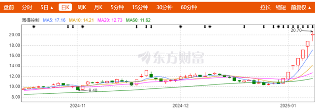 海得控制昨天涨停，2024年末复盘：挑战中谋变，创新中寻机