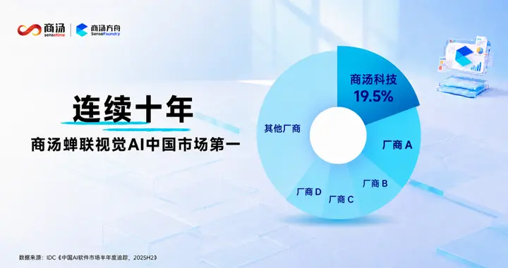 蝉联十载，稳居第一！商汤科技再夺中国视觉AI市场份额第一