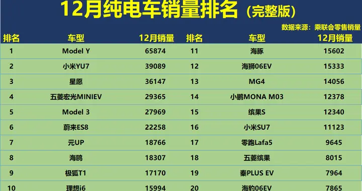 又是大败！12月纯电车销量战报：超百款不足千辆，小米YU7亚军！