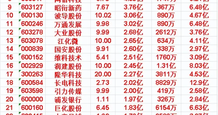 5月15日开盘45分钟，主力资金“买入的 ”的名单一览！
