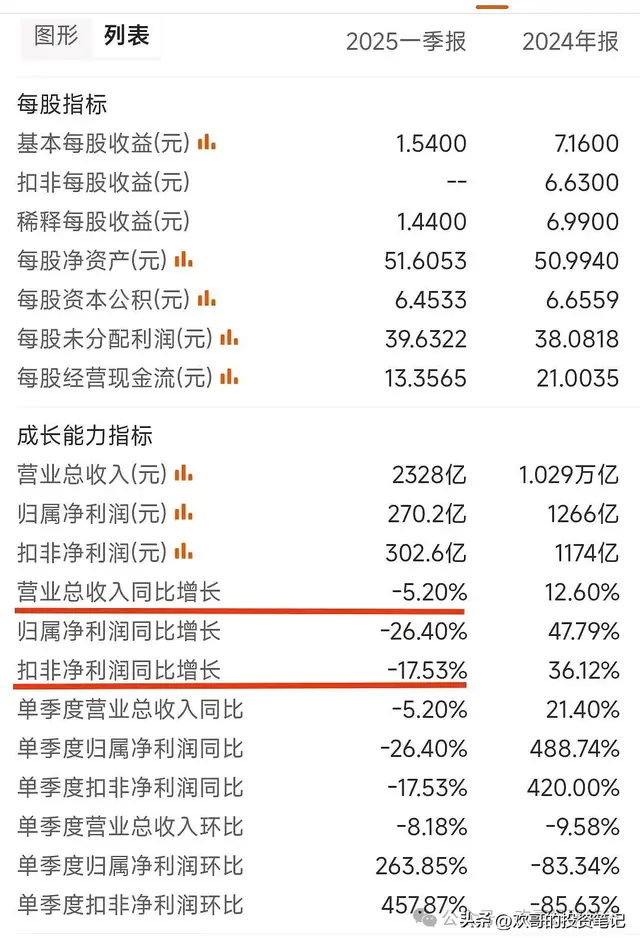 中国平安一季度营收净利双降，核心营运利润逆势增2.4%