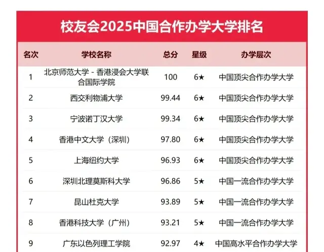 最新中外合作大学排名，西交利物浦第2！学费太贵了，值得读吗