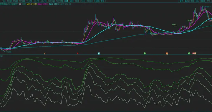 十倍牛股行情技术解析