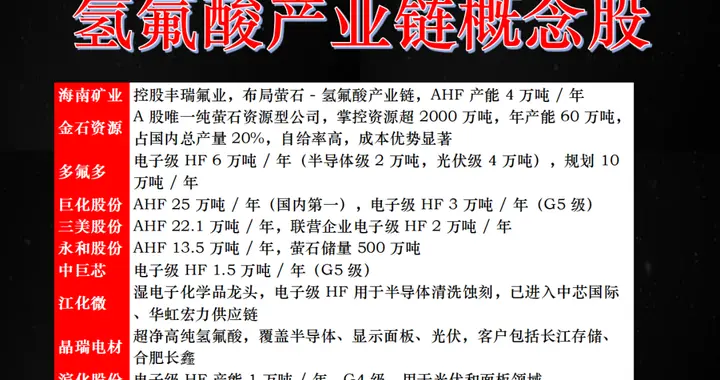 电子级氢氟酸行业梳理